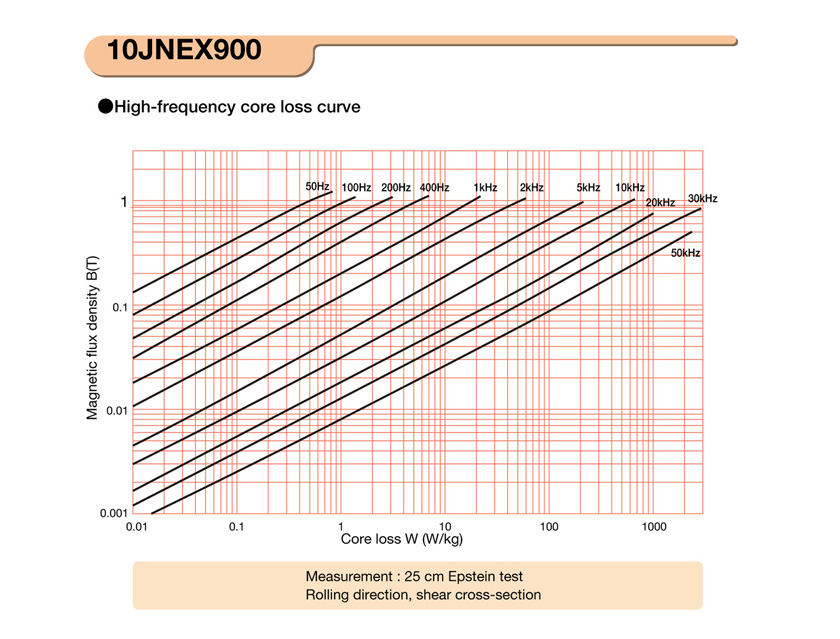 Non-oriented electrical steel with 6.5% silicon content