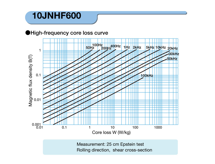 Non-oriented electrical steel with 6.5% silicon content