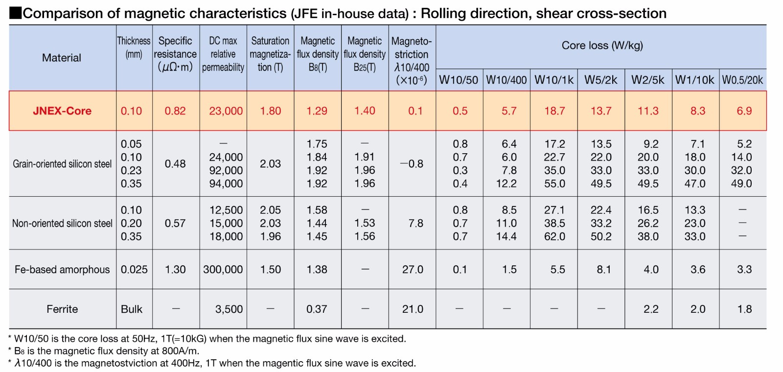 Non-oriented electrical steel with 6.5% silicon content