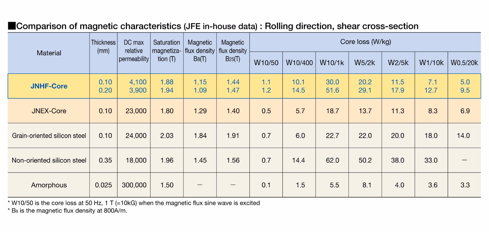 Non-oriented electrical steel with 6.5% silicon content